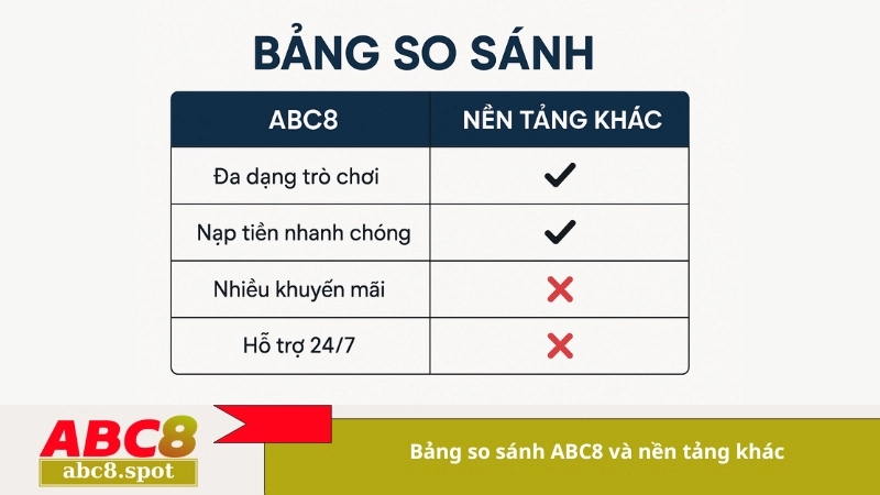 Bảng so sánh ABC8 và nền tảng khác
