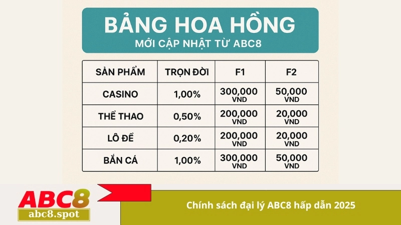 Chính sách đại lý ABC8 hấp dẫn 2025