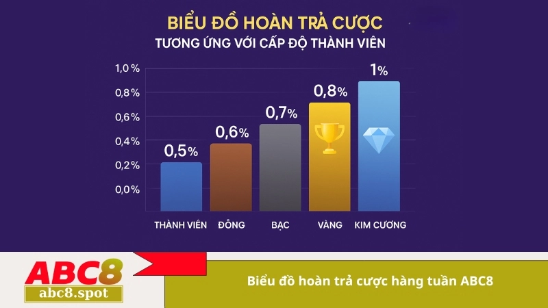 Biểu đồ hoàn trả cược hàng tuần ABC8
