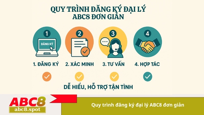 Quy trình đăng ký đại lý ABC8 đơn giản