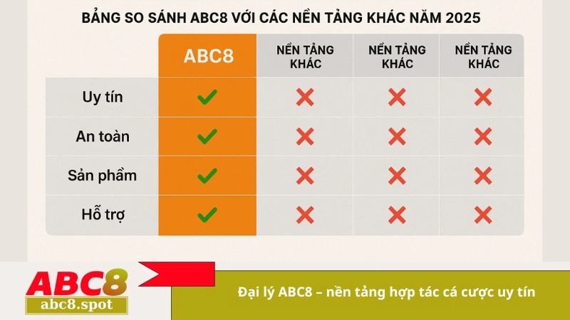 Đại lý ABC8 – nền tảng hợp tác cá cược uy tín