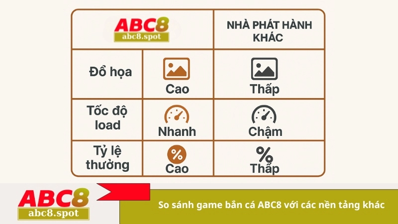 So sánh game bắn cá ABC8 với các nền tảng khác