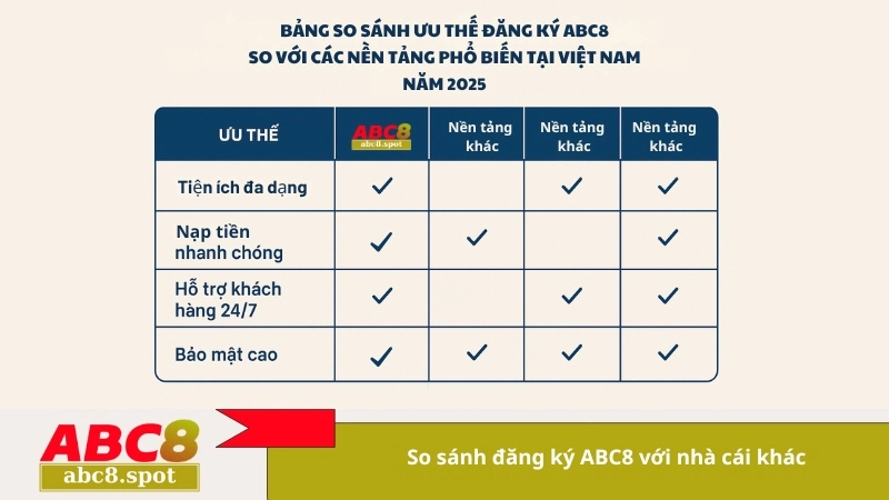 So sánh đăng ký ABC8 với nhà cái khác